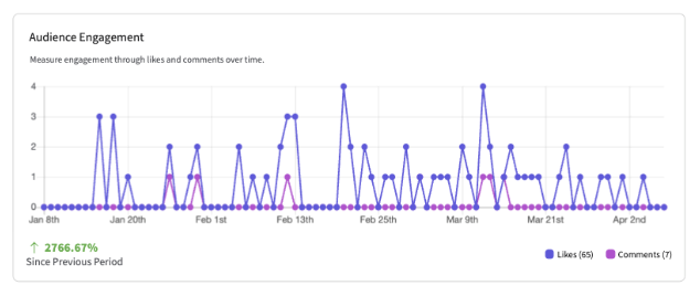 Audience engagement chart showing 2,766% growth versus previous period
