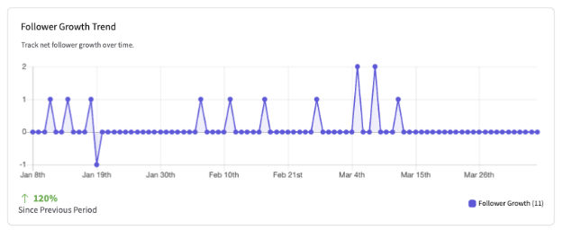 Follower growth trend chart showing 120% net new follower growth