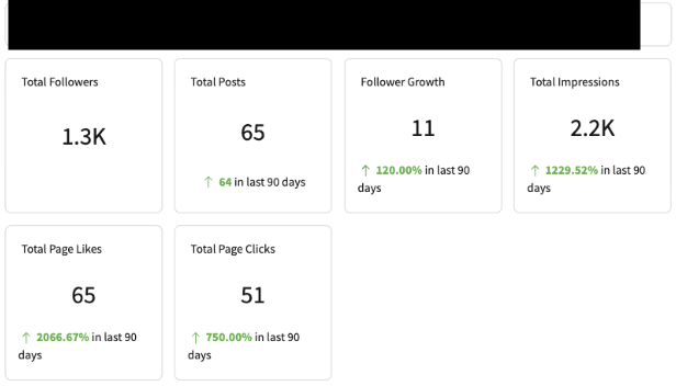 LinkedIn page overview showing 1,229% impressions growth and 2,066% page likes growth in 90 days